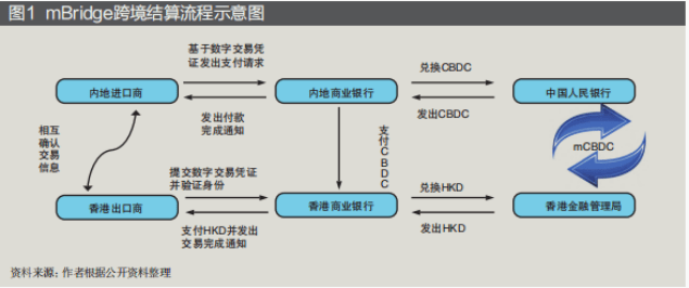 多边央行数字货币桥：发展进程及其影响