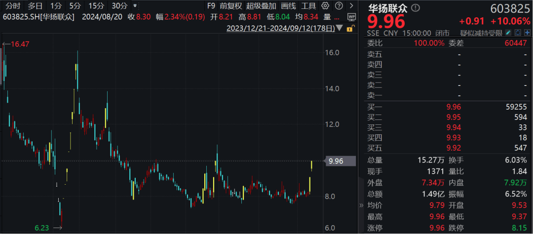 秒速涨停！A股数字货币多股涨停，比特币大涨！