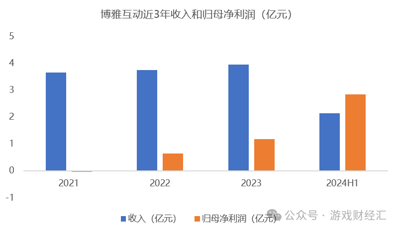 游戏股变身数字货币概念股，利润翻四倍，股价却下跌