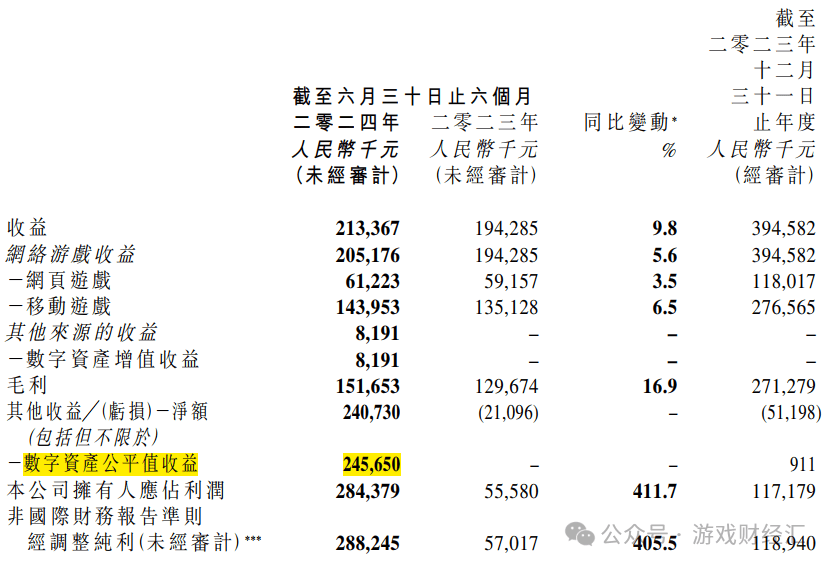 游戏股变身数字货币概念股，利润翻四倍，股价却下跌