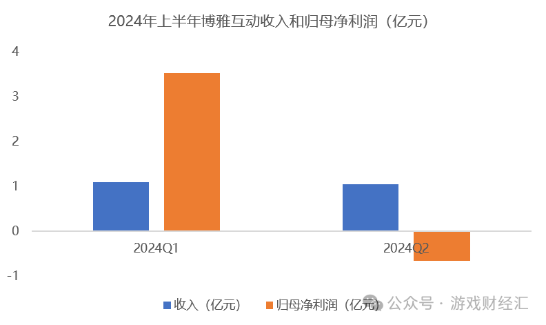 游戏股变身数字货币概念股，利润翻四倍，股价却下跌