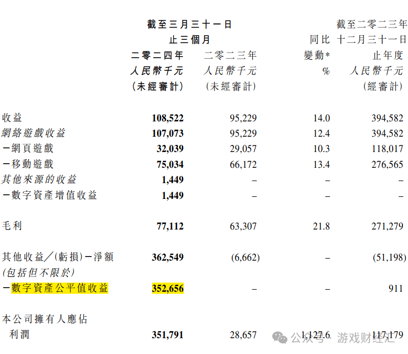 游戏股变身数字货币概念股，利润翻四倍，股价却下跌