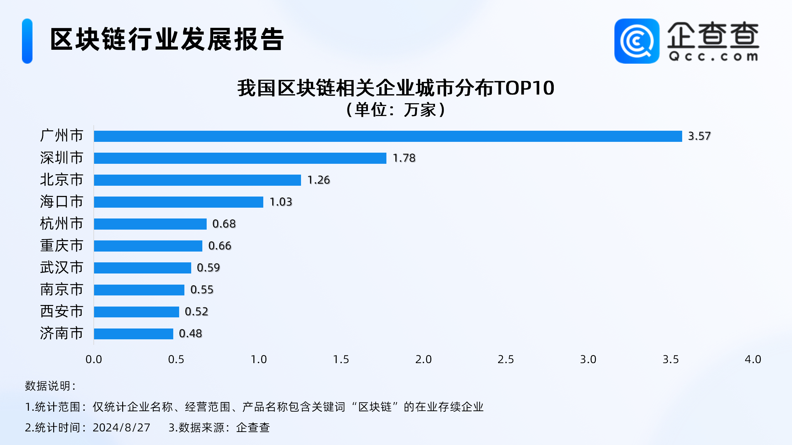 首个区块链专用计算硬件开放架构发布！企查查：区块链企业超20万