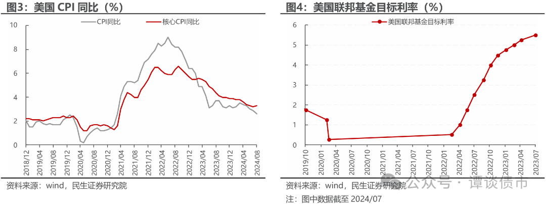 美联储降息落地，国内货币政策空间预计将进一步打开