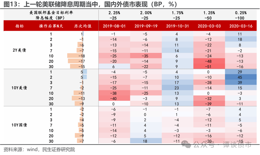 美联储降息落地，国内货币政策空间预计将进一步打开