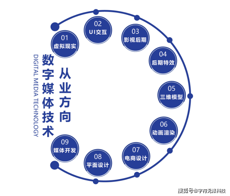 数字媒体到底是啥？数字媒体技术和数字媒体艺术什么区别？