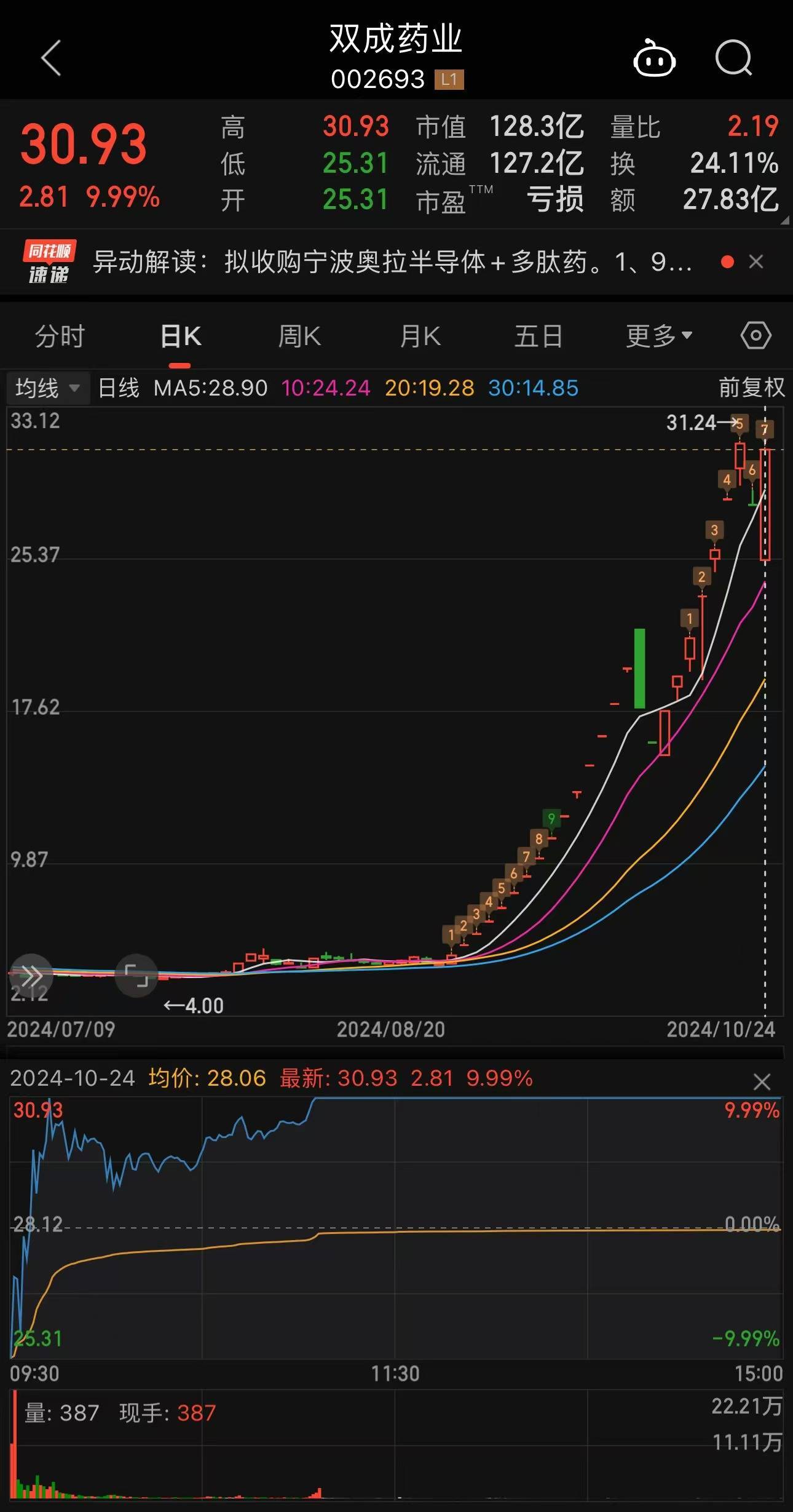 双双涨停！21天17板，25天22板！A股发生了什么？