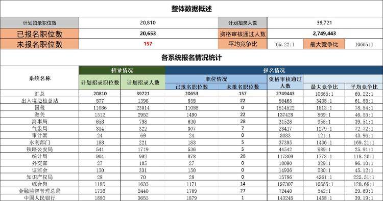 国考报名结束，报名人数破310万！最热职位10665：1