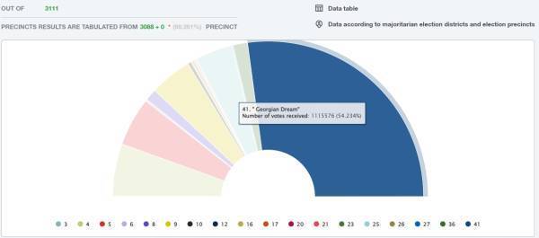 格鲁吉亚议会选举初步结果显示亲俄的执政党获胜，欧尔班祝贺