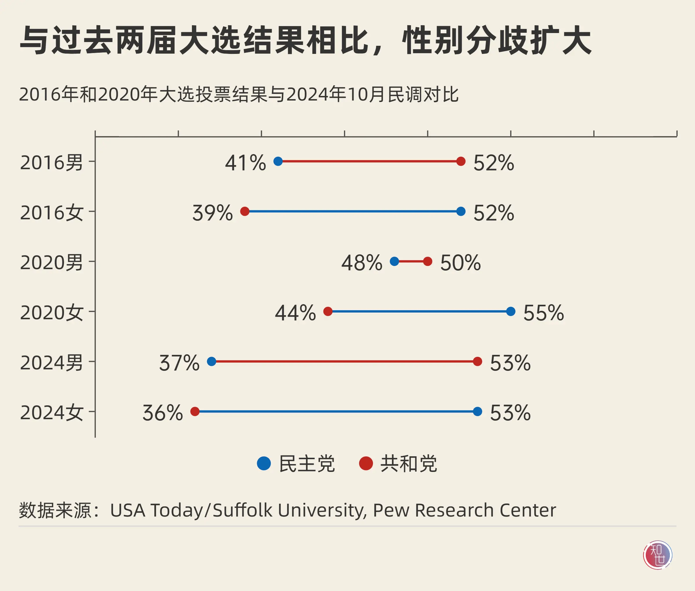 愤怒的女性选民 能否把哈里斯送进白宫