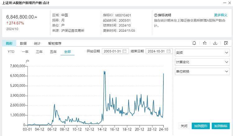 9年新高！10月A股账户新开户数达684.68万户