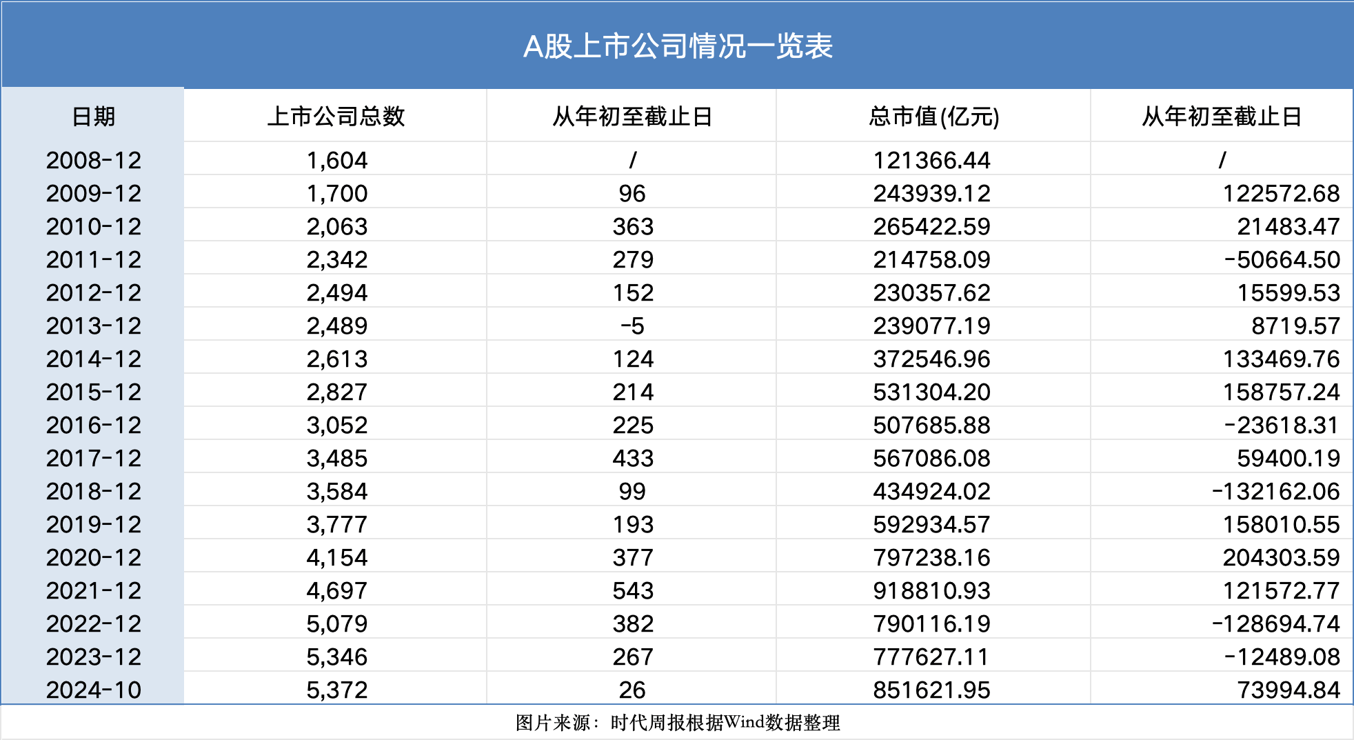 见证资本市场近十六年：A股市值从12万亿到85万亿，上市公司数翻3倍