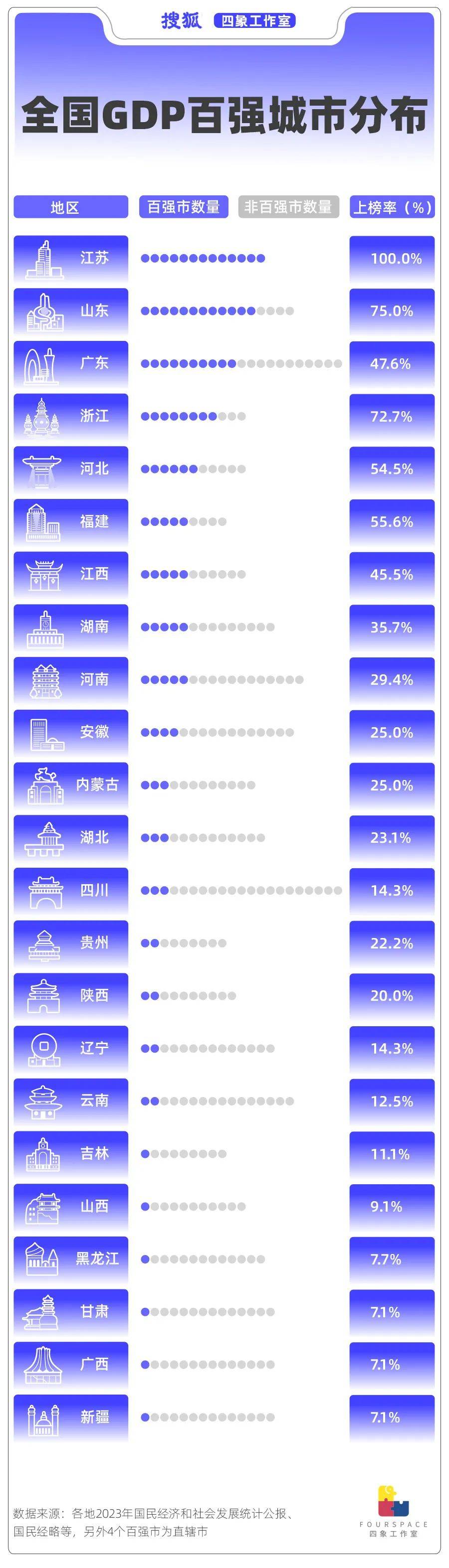 北方经济第一省“穷相”之谜 山东到底穷哪了？