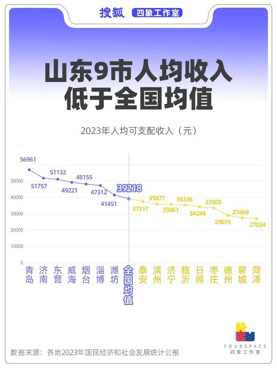 北方经济第一省“穷相”之谜 山东到底穷哪了？