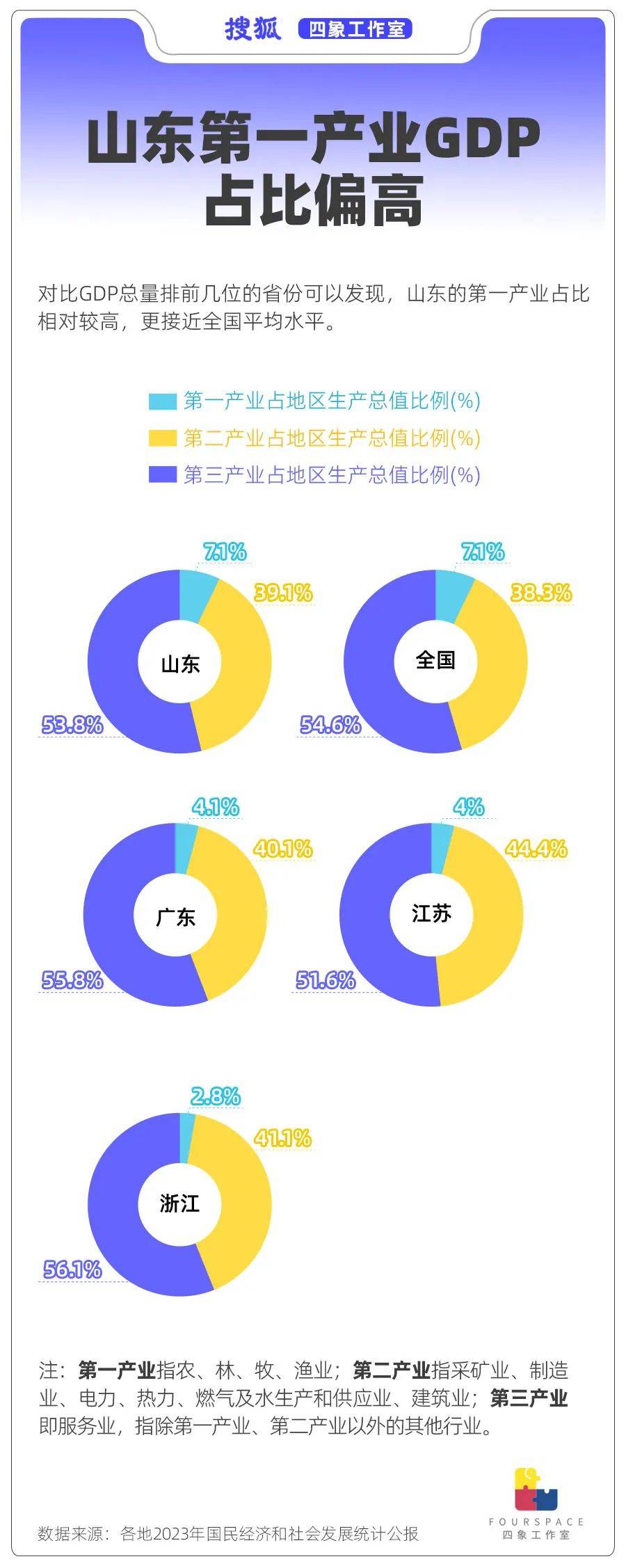 北方经济第一省“穷相”之谜 山东到底穷哪了？