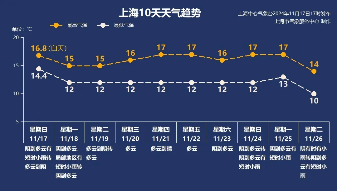 强冷空气带走“2”字头气温，上海今明迎来本轮最冷时段，新冷空气已候场