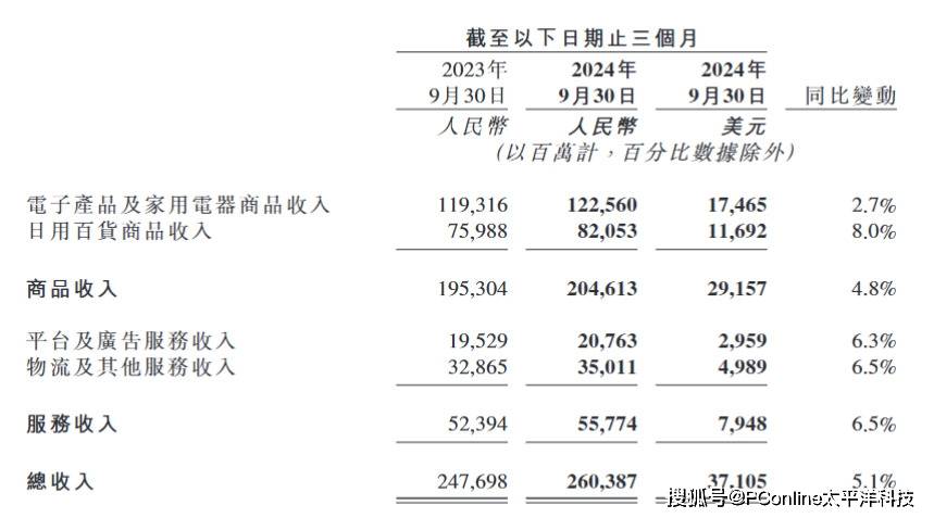 靠国补回血的京东，双11投诉率比淘宝还高