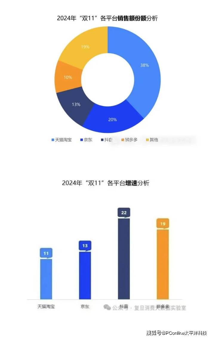 靠国补回血的京东，双11投诉率比淘宝还高