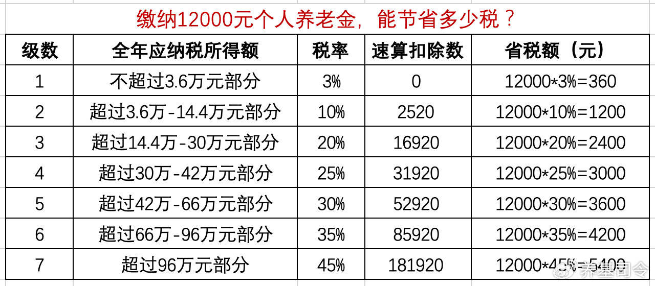 参与个人养老金，每年能省多少税？指数基金Y份额怎么选？